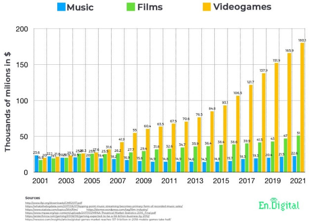 gross revenues of music, film and gaming in the last 20 years