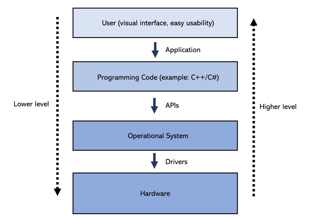 operational system layers between user and hardware